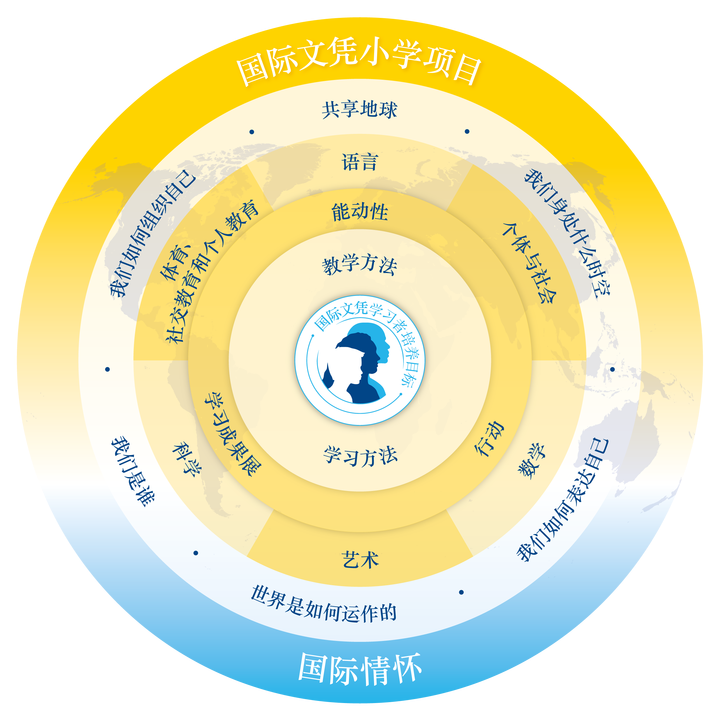 IB-PYP 课程模型：六大超学科主题、学习方法与学习者培养目标